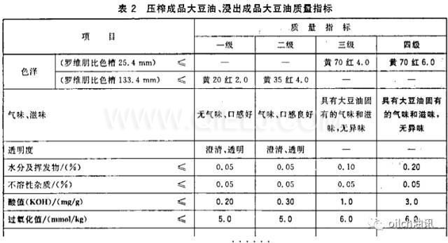 食用油等級是怎樣分的？一級油是最好的嗎？(圖1)