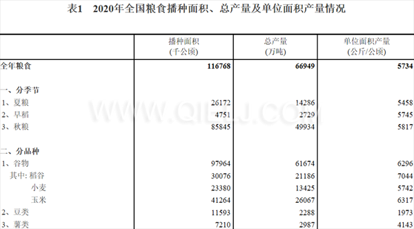 糧食生產(chǎn)再獲豐收，2020年全國糧食總產(chǎn)量為1339000000000斤！(圖1)