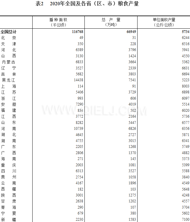 糧食生產(chǎn)再獲豐收，2020年全國糧食總產(chǎn)量為1339000000000斤！(圖2)